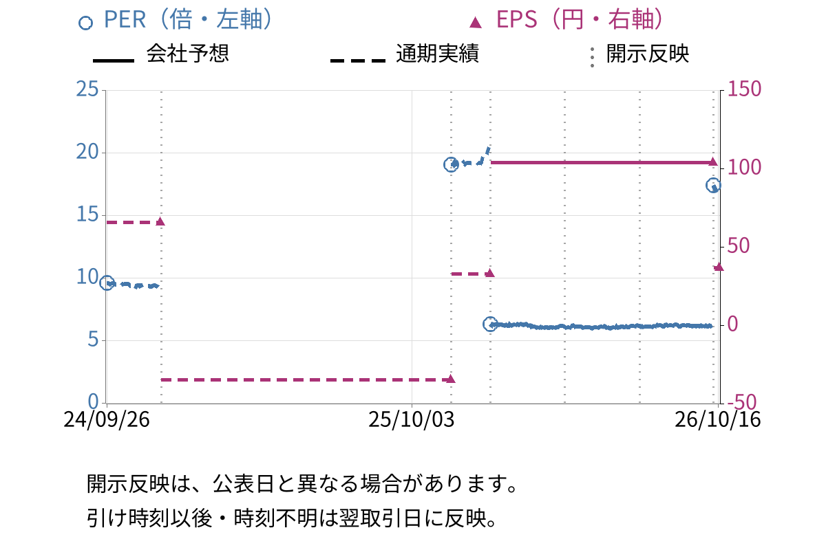 トーセ (4728) のEPS・PER推移チャート