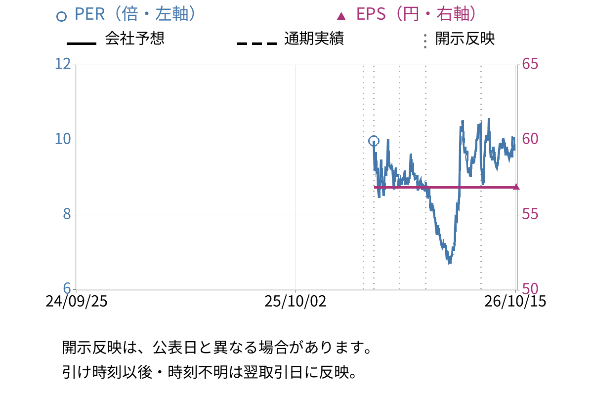 ミラティブ (472A) のEPS・PER推移チャート