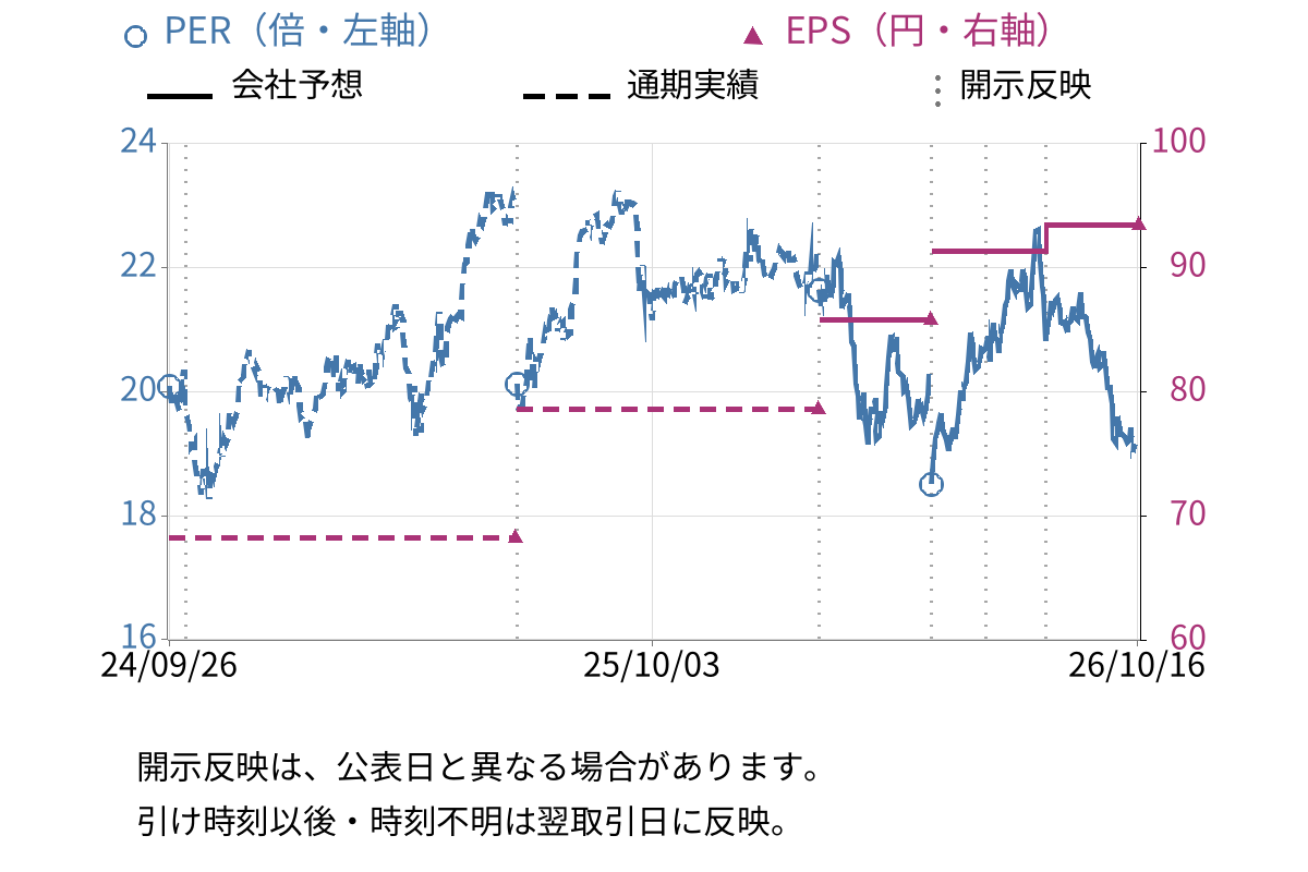 ユー・エス・エス (4732) のEPS・PER推移チャート