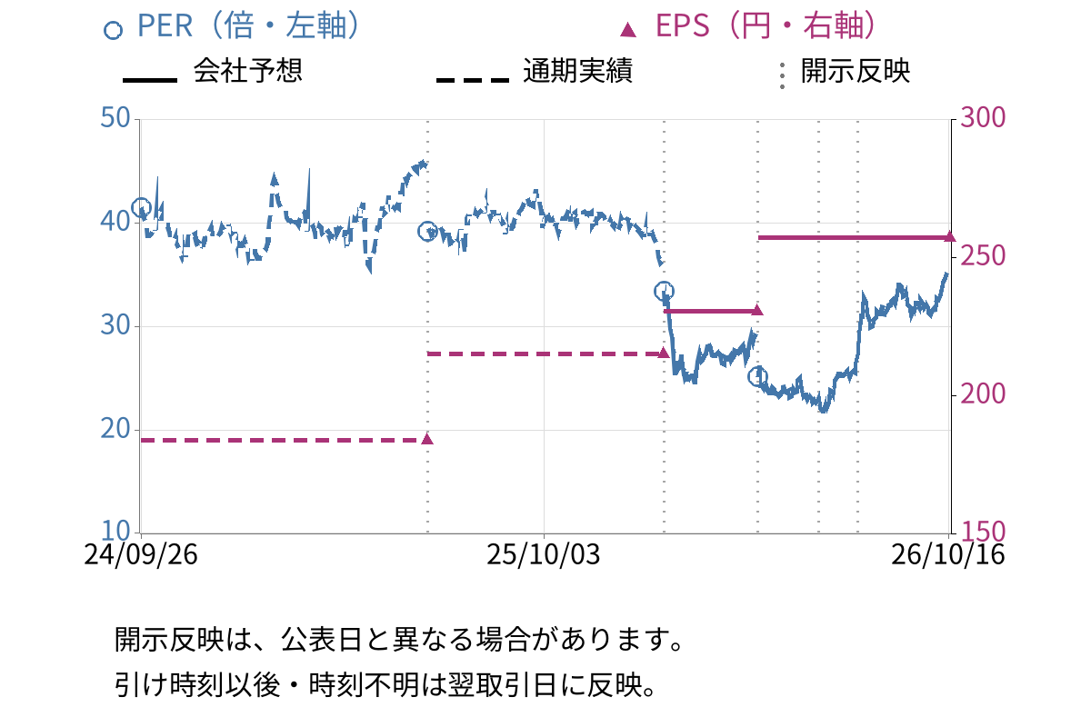 オービックビジネスコンサルタント (4733) のEPS・PER推移チャート
