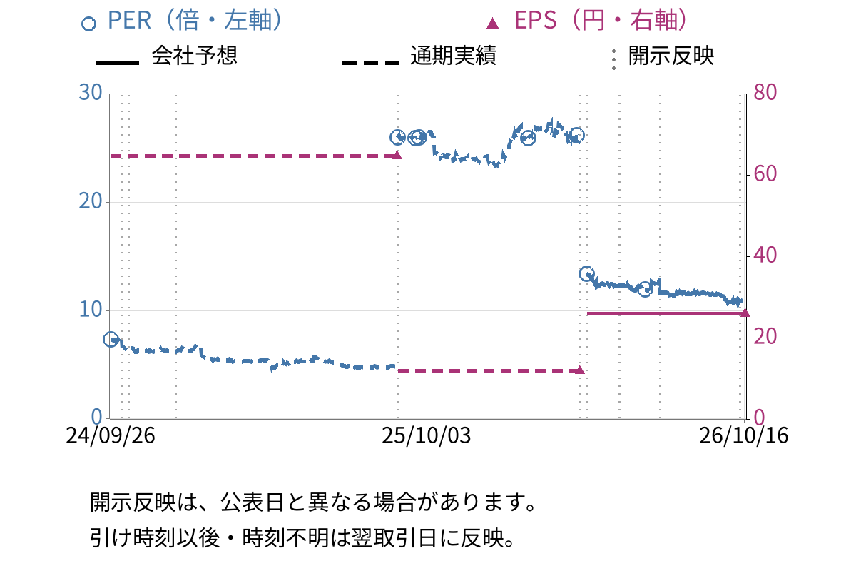 京進 (4735) のEPS・PER推移チャート