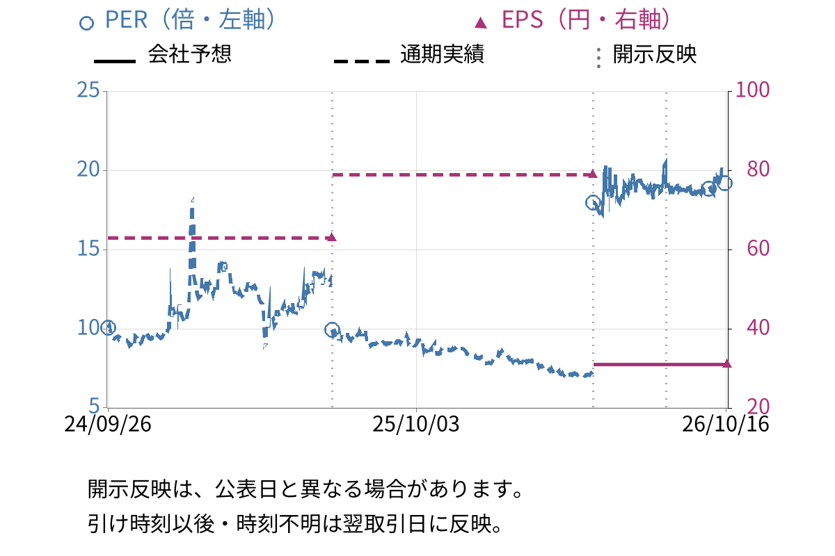 日本ラッド (4736) のEPS・PER推移チャート