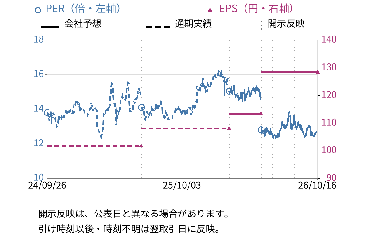 アイティフォー (4743) のEPS・PER推移チャート