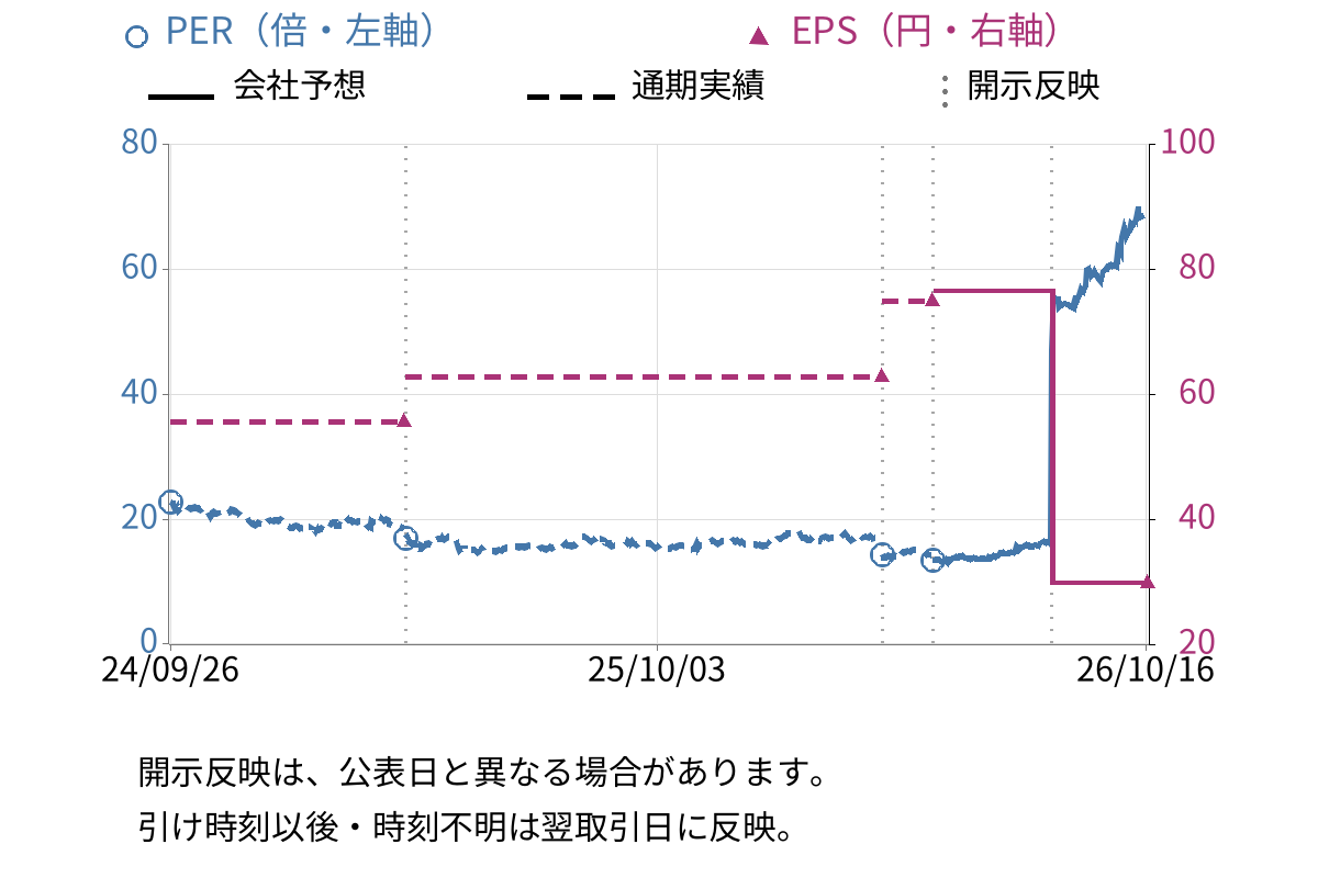 東計電算 (4746) のEPS・PER推移チャート