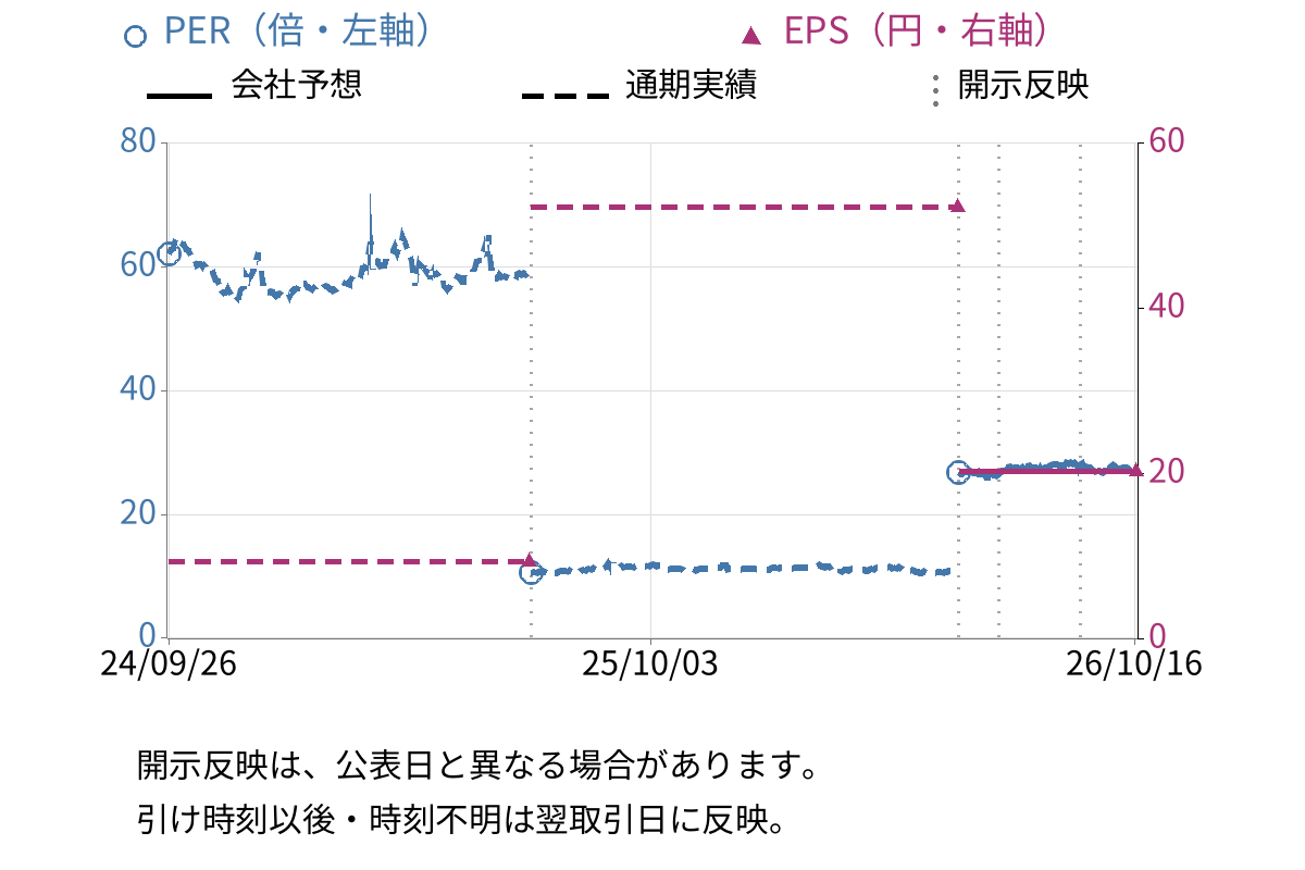 ダイサン (4750) のEPS・PER推移チャート