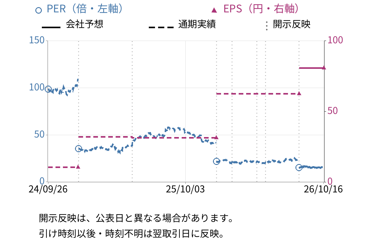 サイバーエージェント (4751) のEPS・PER推移チャート