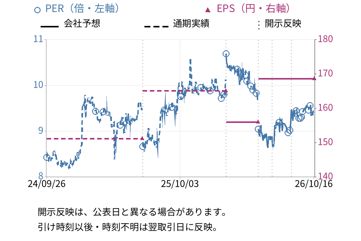昭和システムエンジニアリング (4752) のEPS・PER推移チャート