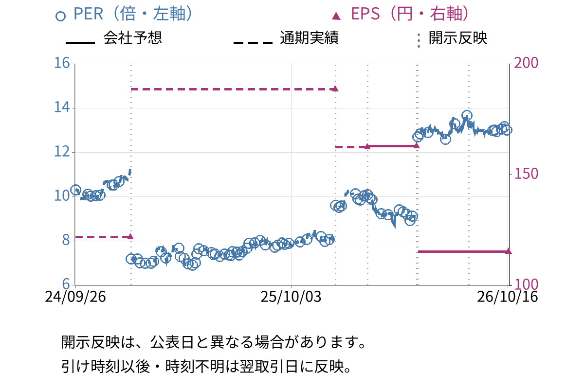 トスネット (4754) のEPS・PER推移チャート