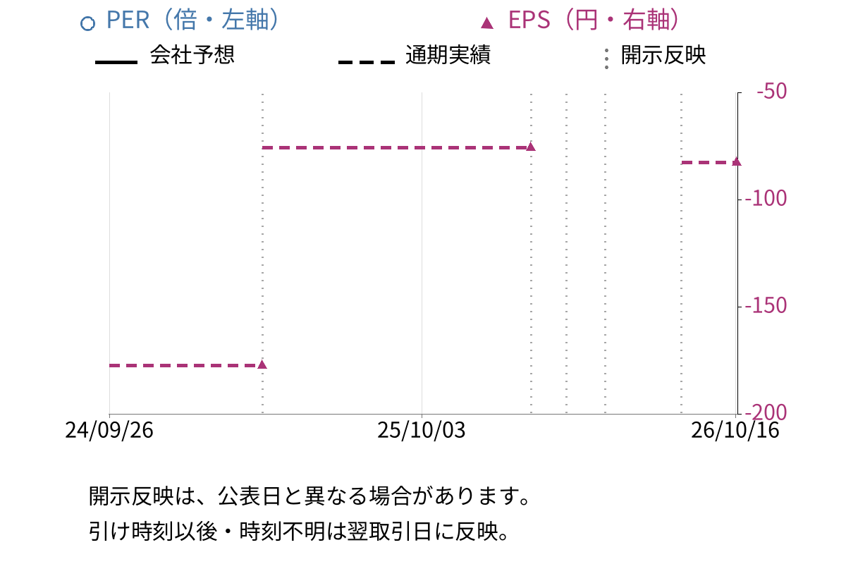 楽天グループ (4755) のEPS・PER推移チャート