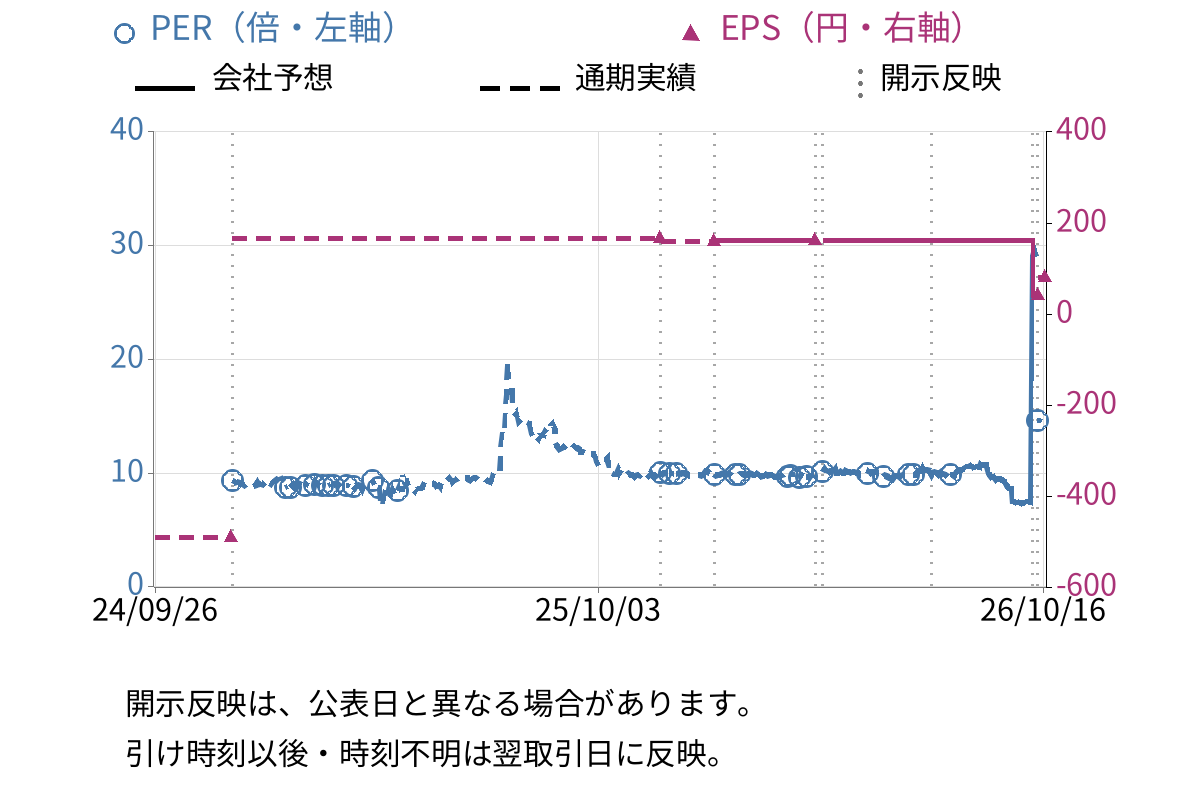 アルファ (4760) のEPS・PER推移チャート