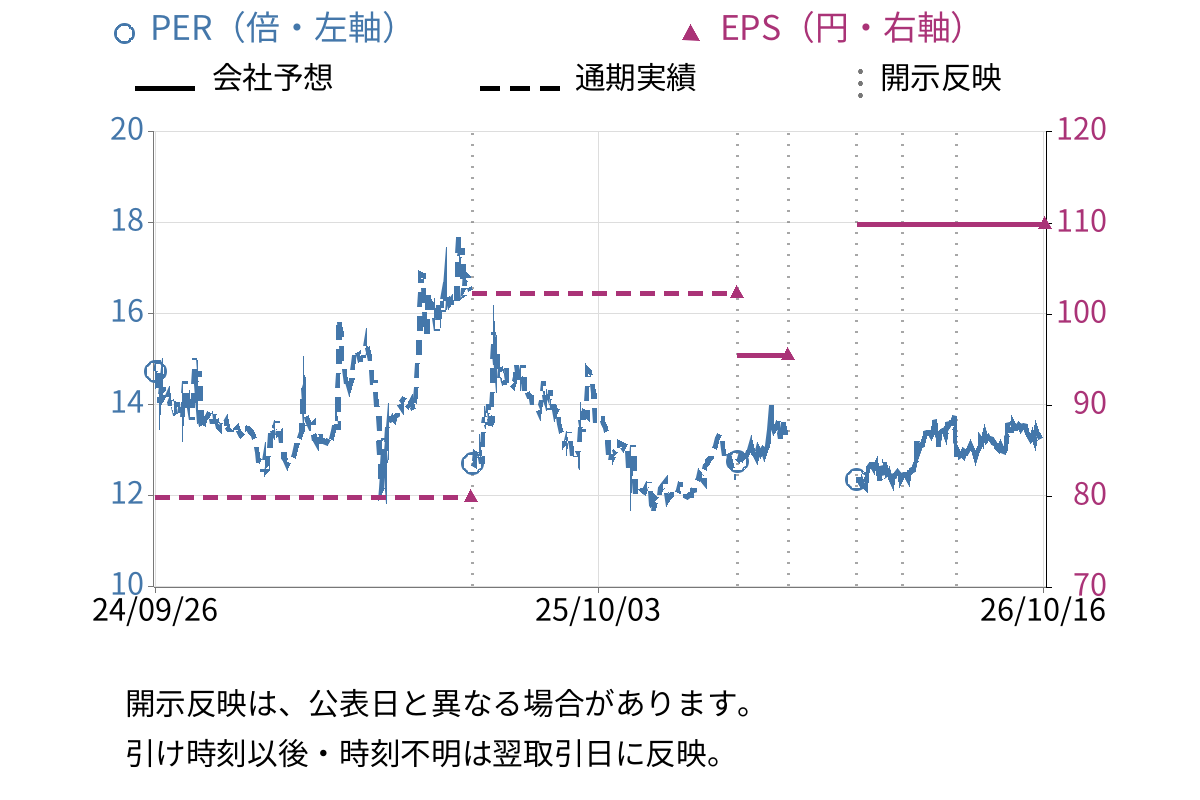 さくらケーシーエス (4761) のEPS・PER推移チャート