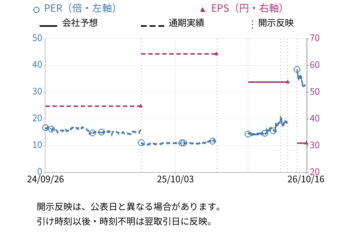 エックスネット (4762) のEPS・PER推移チャート