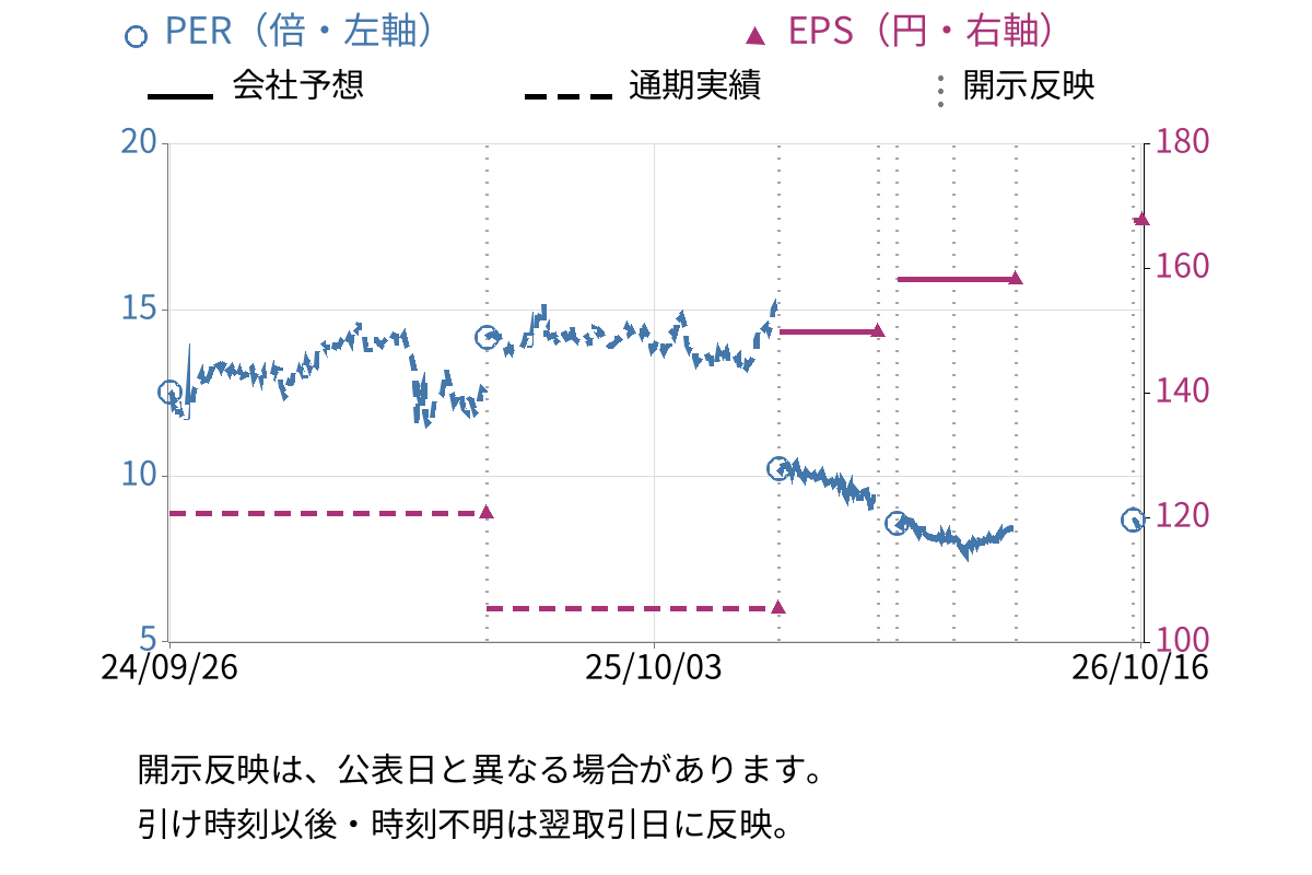 クリーク・アンド・リバー社 (4763) のEPS・PER推移チャート