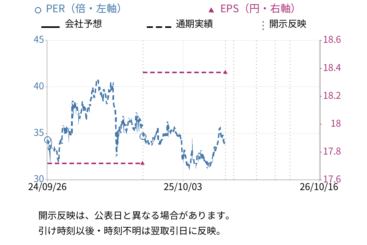 ＳＢＩグローバルアセットマネジメント (4765) のEPS・PER推移チャート