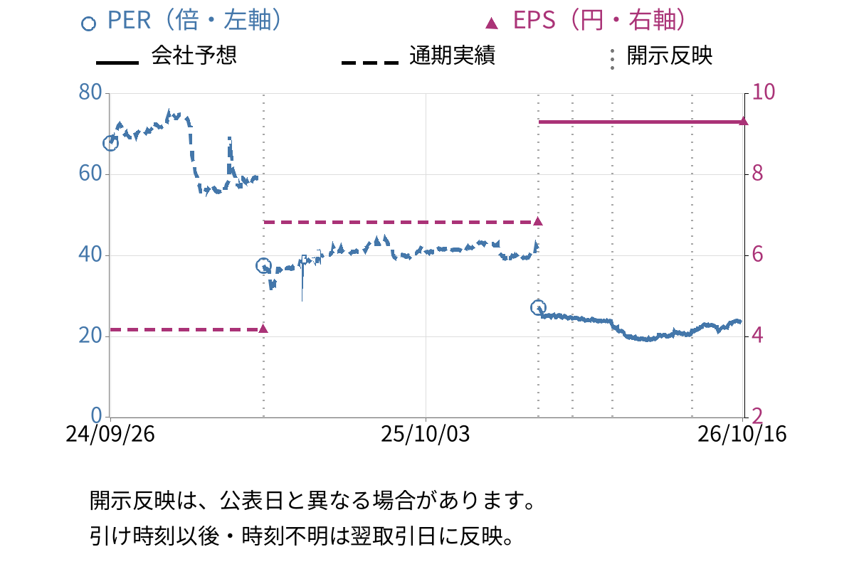 ピーエイ (4766) のEPS・PER推移チャート