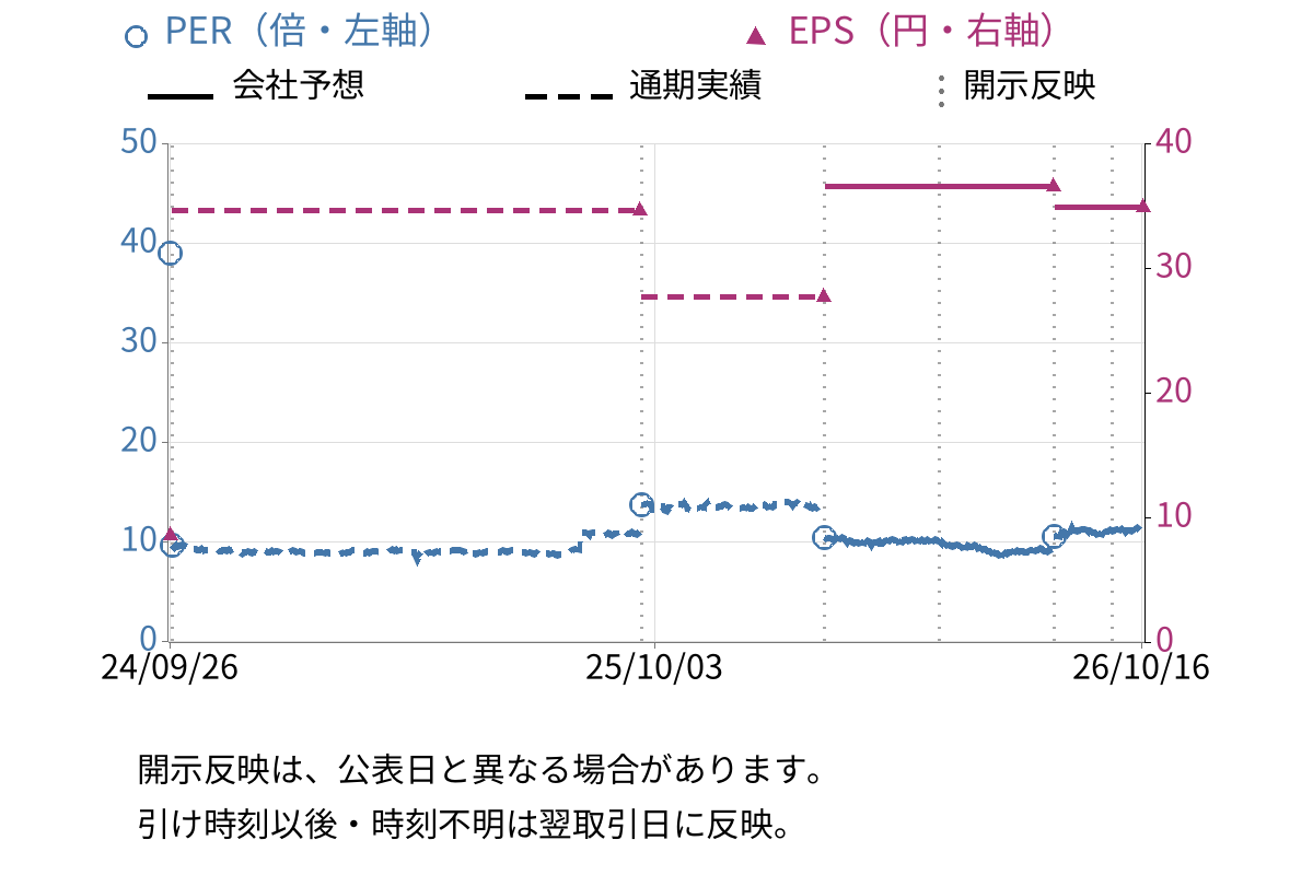 テー・オー・ダブリュー (4767) のEPS・PER推移チャート