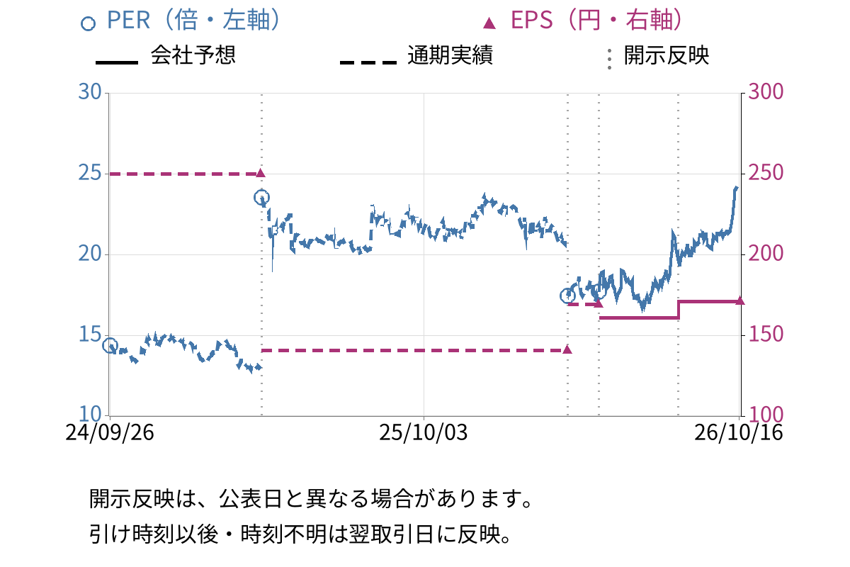 大塚商会 (4768) のEPS・PER推移チャート