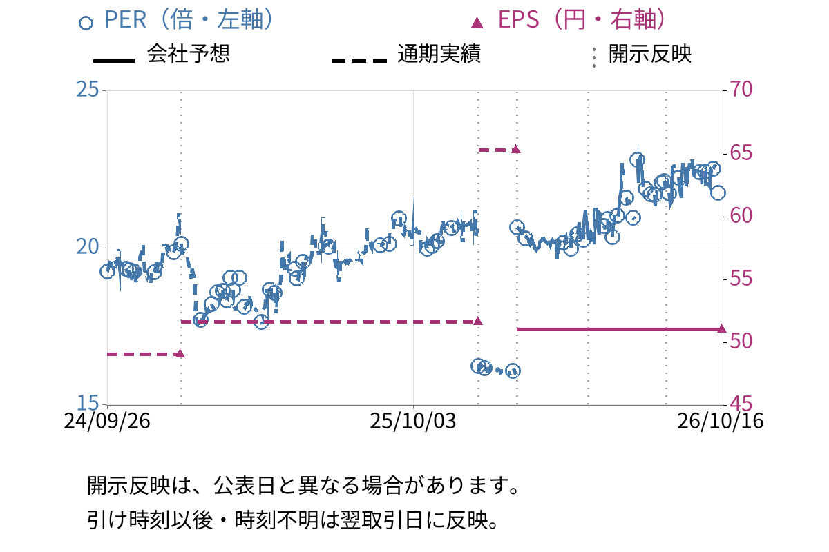 ＩＣ (4769) のEPS・PER推移チャート