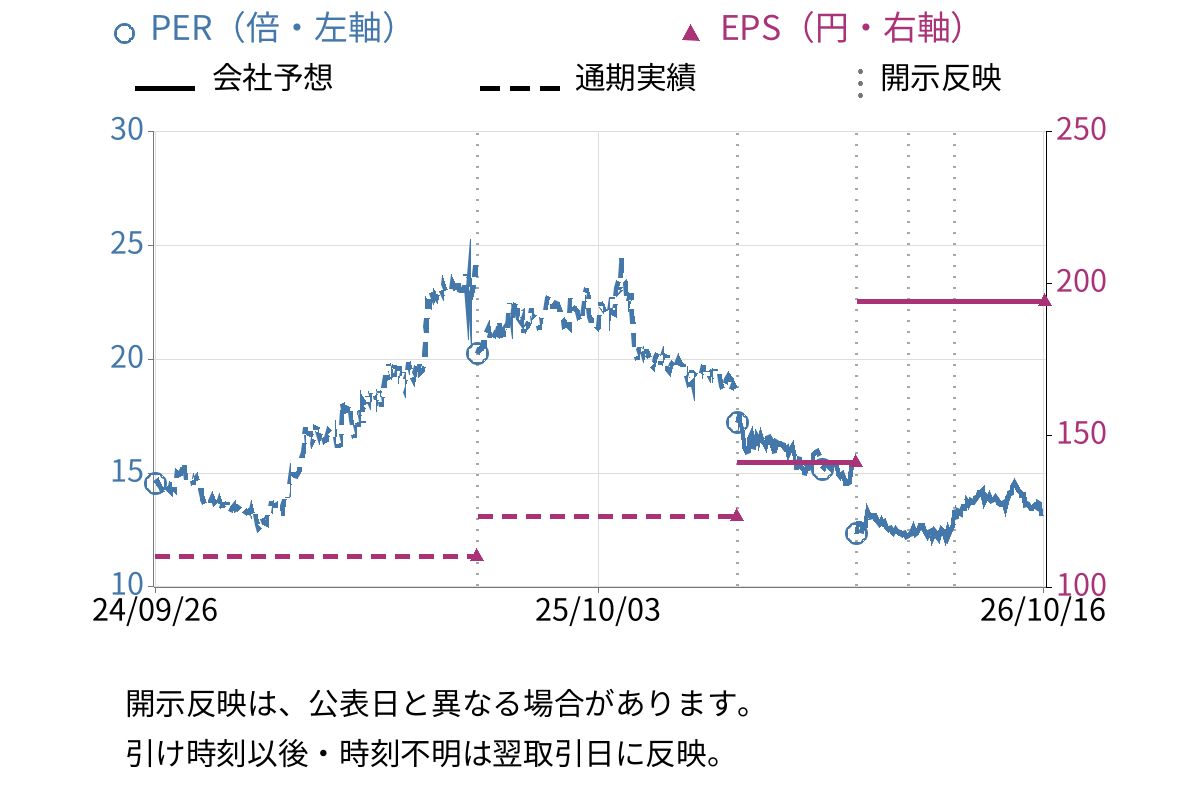 エフアンドエム (4771) のEPS・PER推移チャート