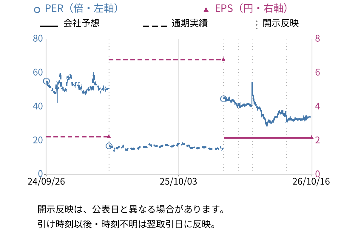 ＳＭ　ＥＮＴＥＲＴＡＩＮＭＥＮＴ　ＪＡＰＡＮ (4772) のEPS・PER推移チャート