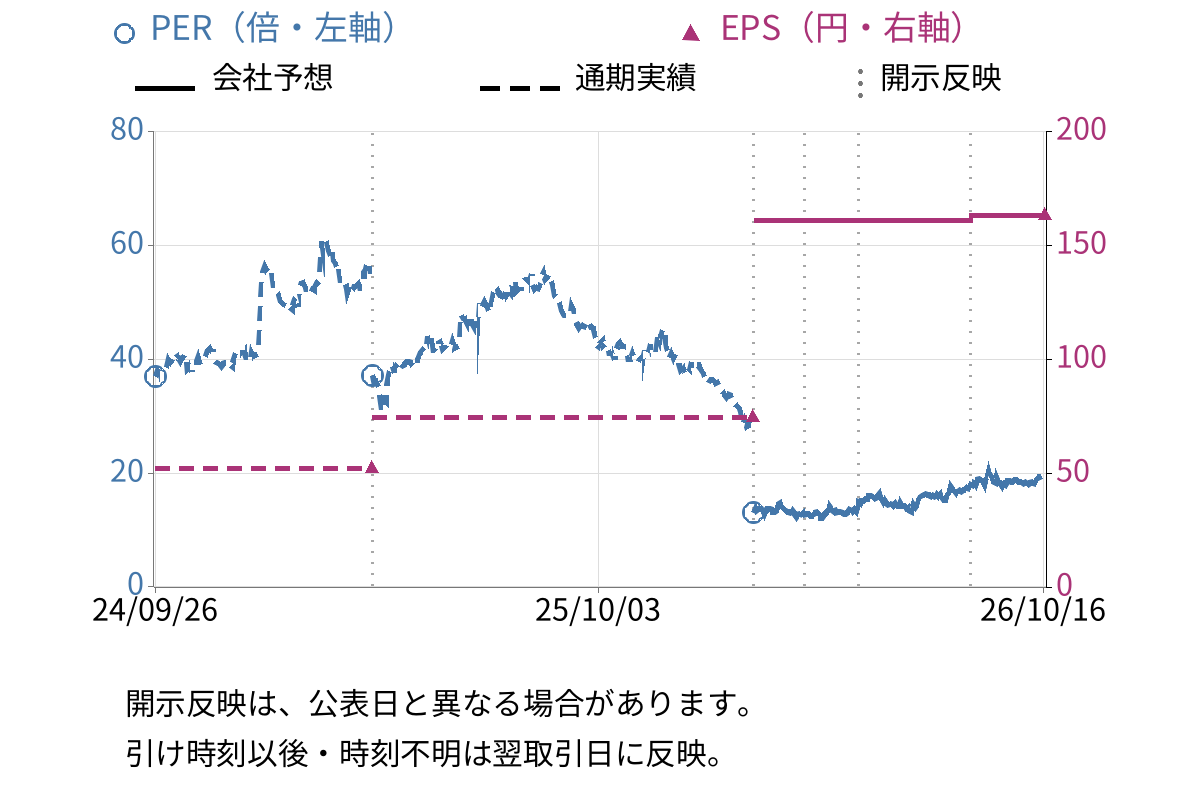 サイボウズ (4776) のEPS・PER推移チャート
