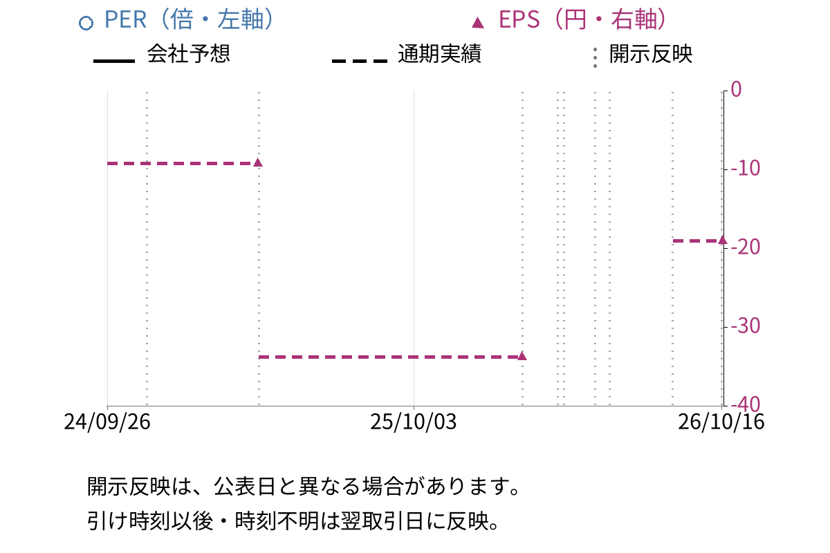 ガーラ (4777) のEPS・PER推移チャート