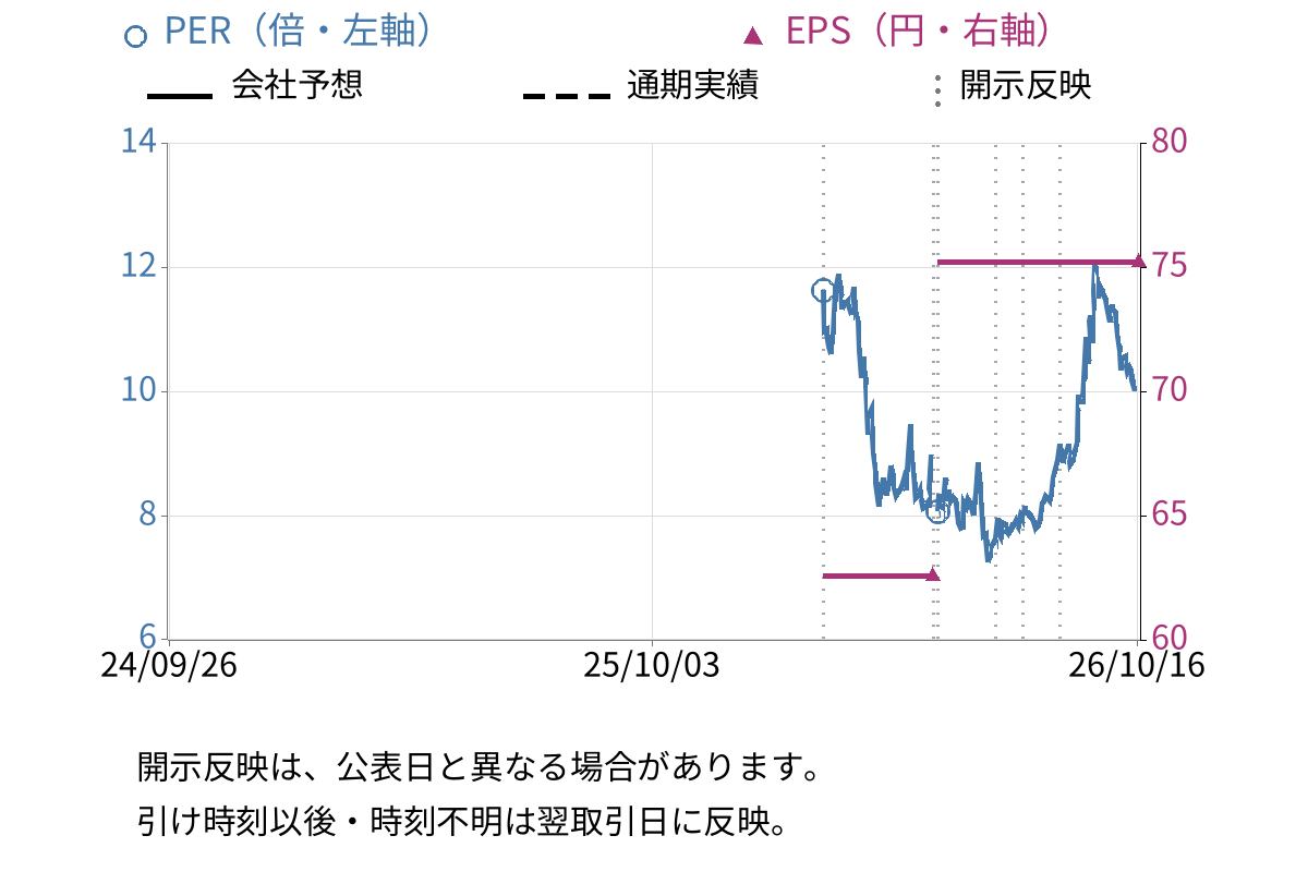 スタートライン (477A) のEPS・PER推移チャート