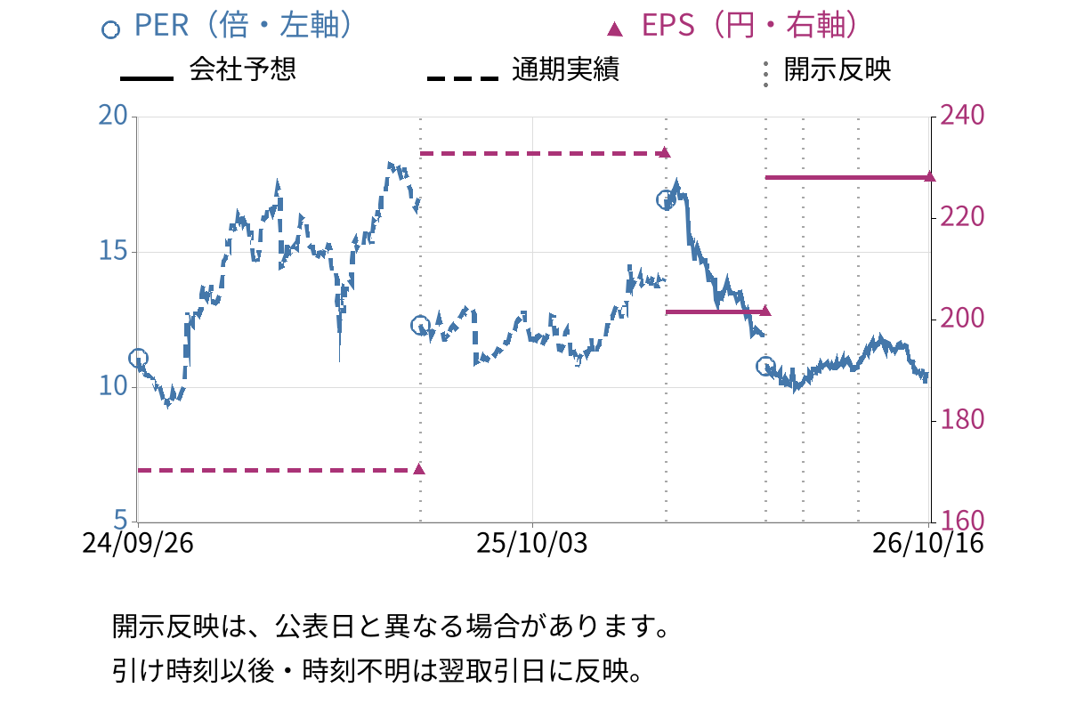 ＮＣＤ (4783) のEPS・PER推移チャート