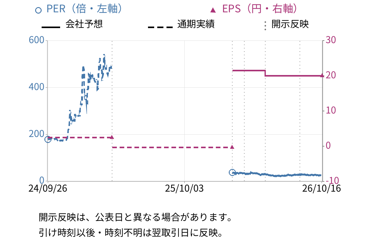 ＧＭＯインターネット (4784) のEPS・PER推移チャート