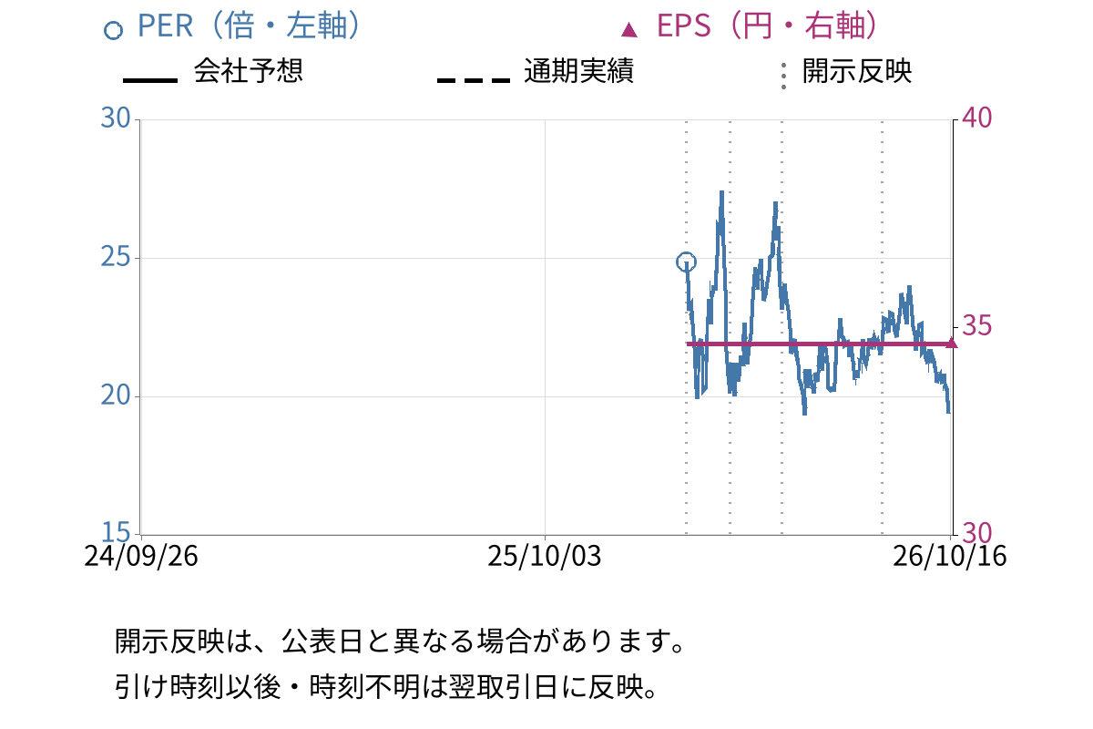 フツパー (478A) のEPS・PER推移チャート