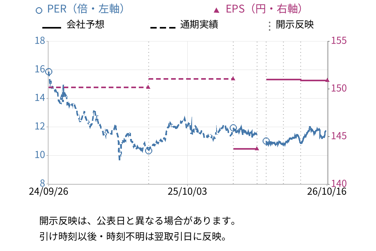 山田コンサルティンググループ (4792) のEPS・PER推移チャート