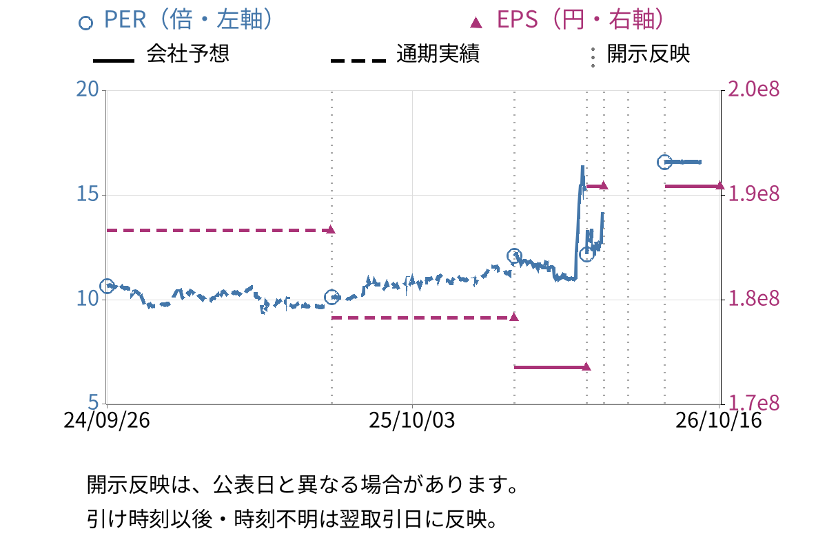 オリコン (4800) のEPS・PER推移チャート