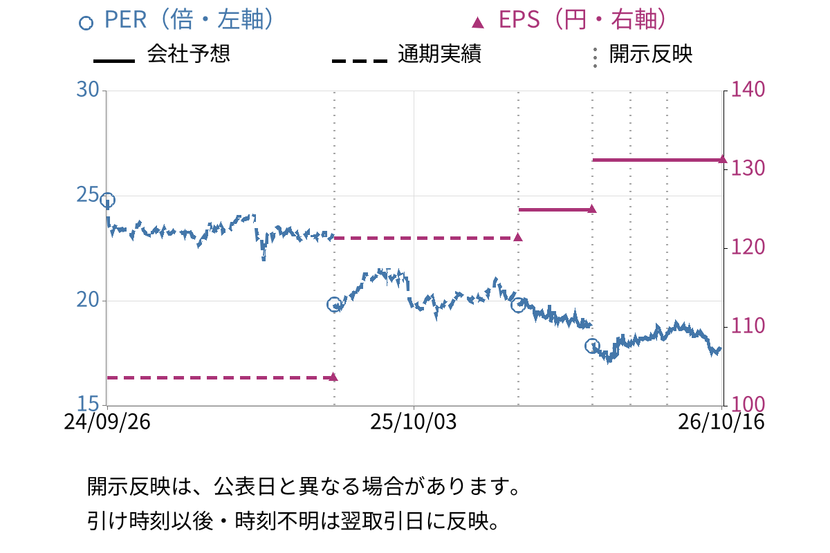 セントラルスポーツ (4801) のEPS・PER推移チャート
