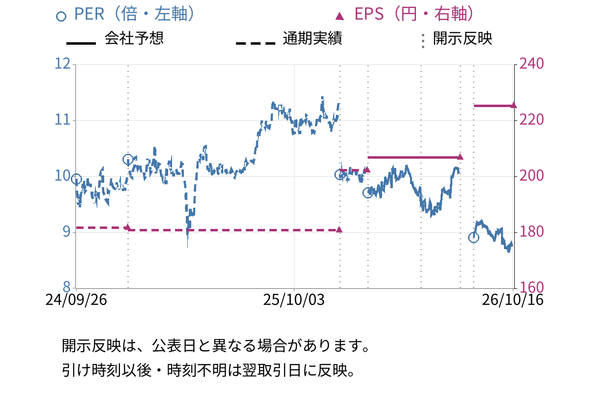 パラカ (4809) のEPS・PER推移チャート