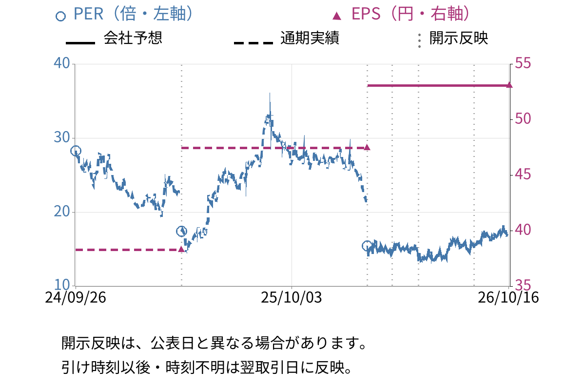 ドリーム・アーツ (4811) のEPS・PER推移チャート