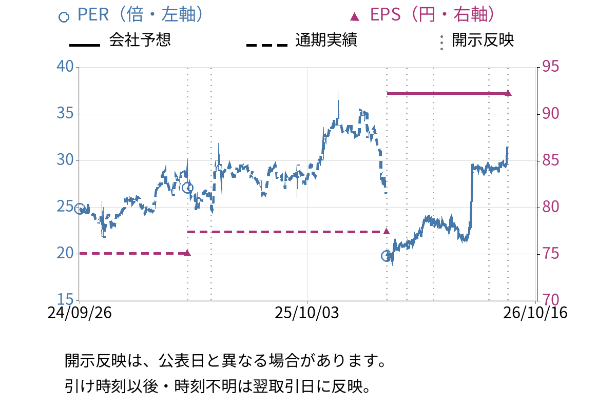 電通総研 (4812) のEPS・PER推移チャート