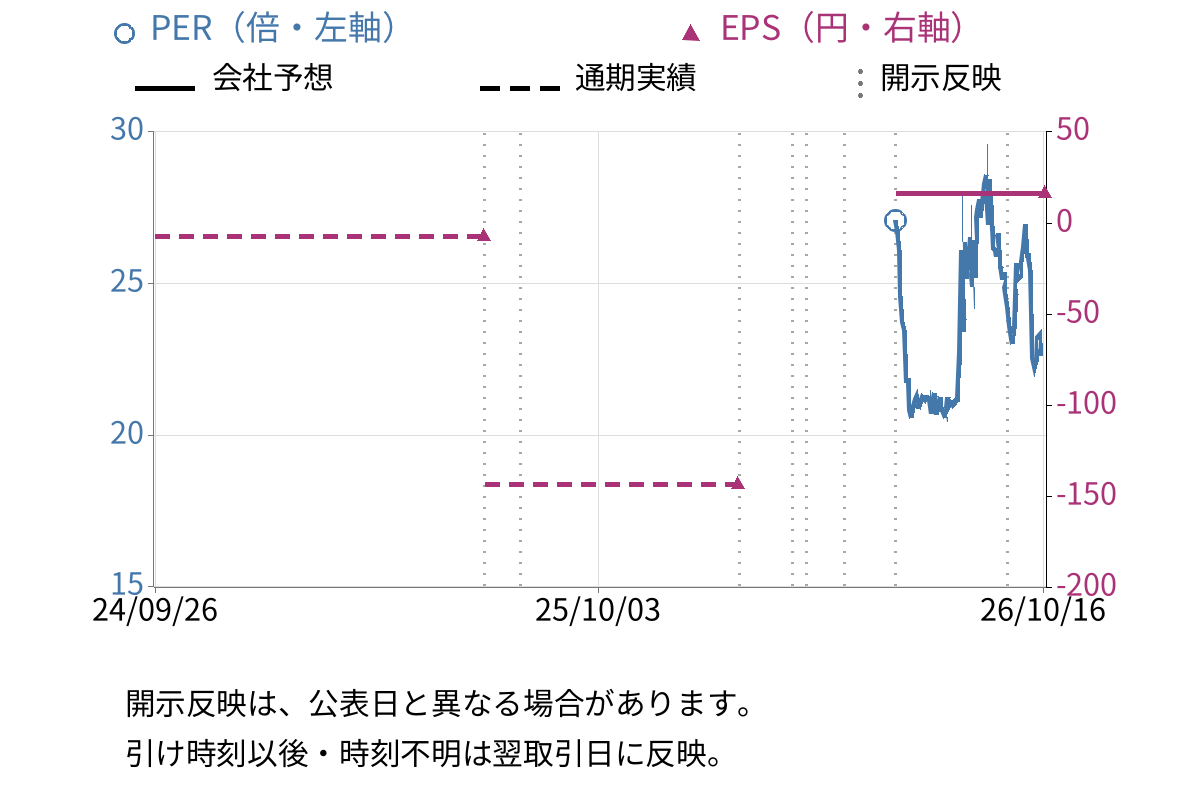 ＡＣＣＥＳＳ (4813) のEPS・PER推移チャート