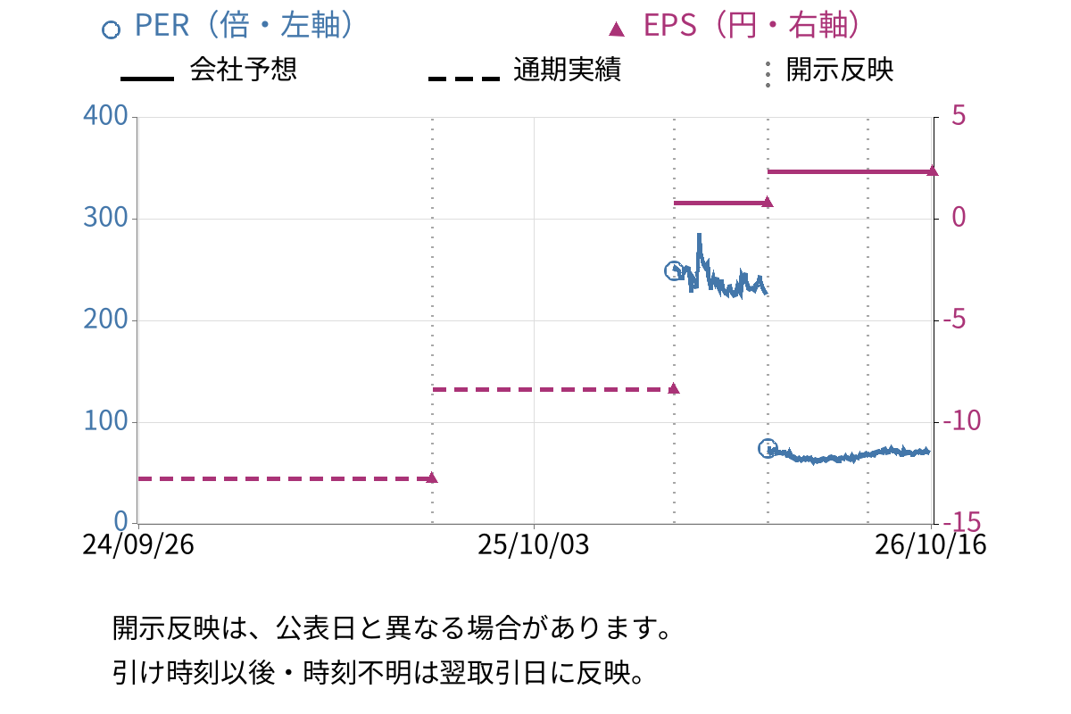 ネクストウェア (4814) のEPS・PER推移チャート