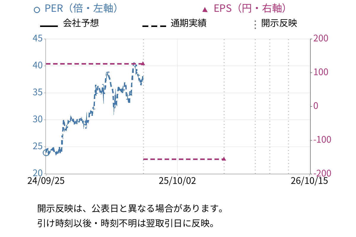 デジタルガレージ (4819) のEPS・PER推移チャート