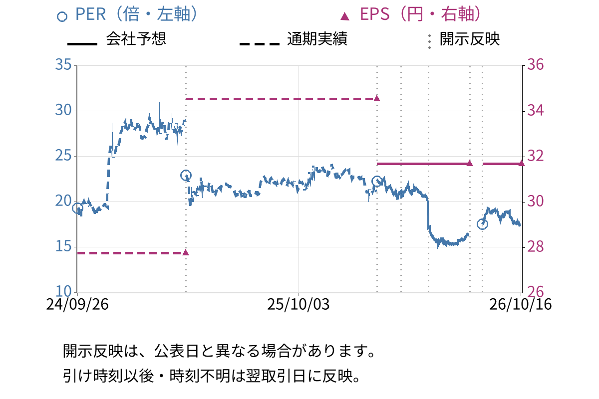 イーエムシステムズ (4820) のEPS・PER推移チャート