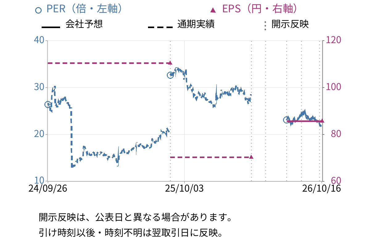 ウェザーニューズ (4825) のEPS・PER推移チャート