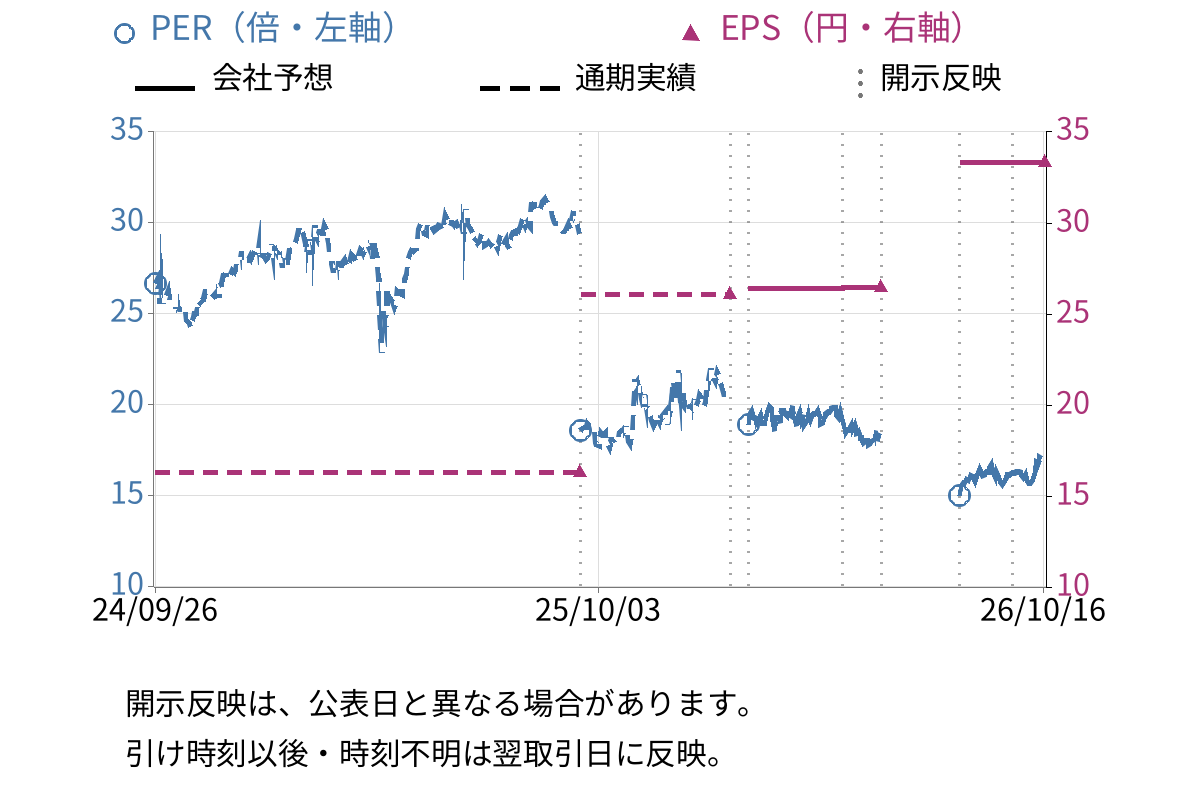 CIJ (4826) のEPS・PER推移チャート