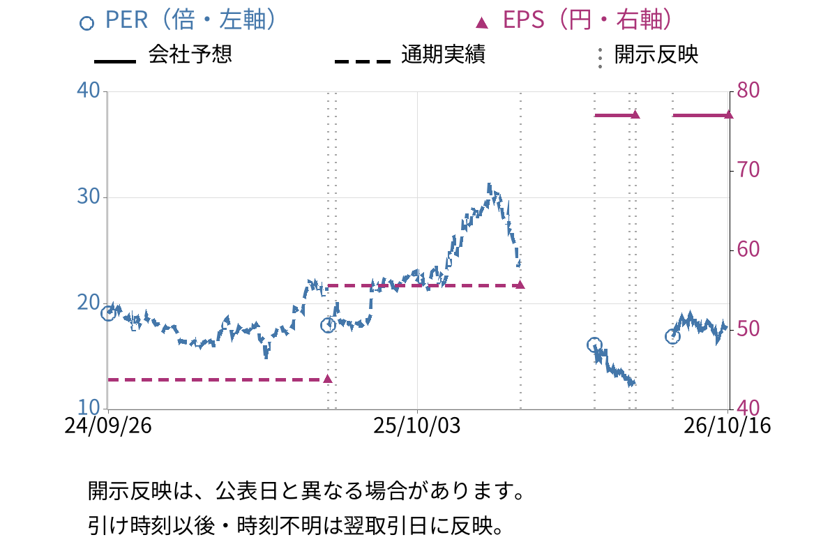 ビジネスエンジニアリング (4828) のEPS・PER推移チャート