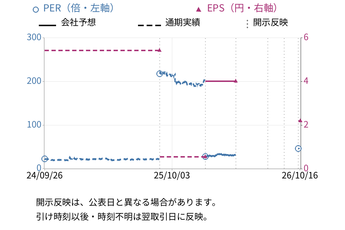 日本エンタープライズ (4829) のEPS・PER推移チャート