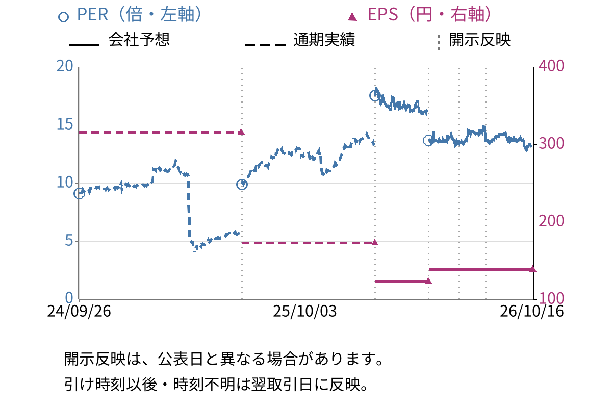 JFEシステムズ (4832) のEPS・PER推移チャート