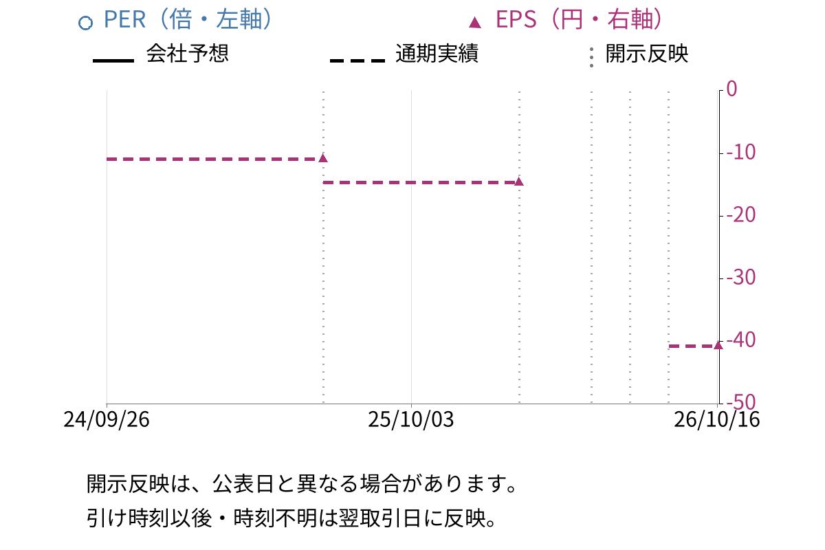 Def consulting (4833) のEPS・PER推移チャート