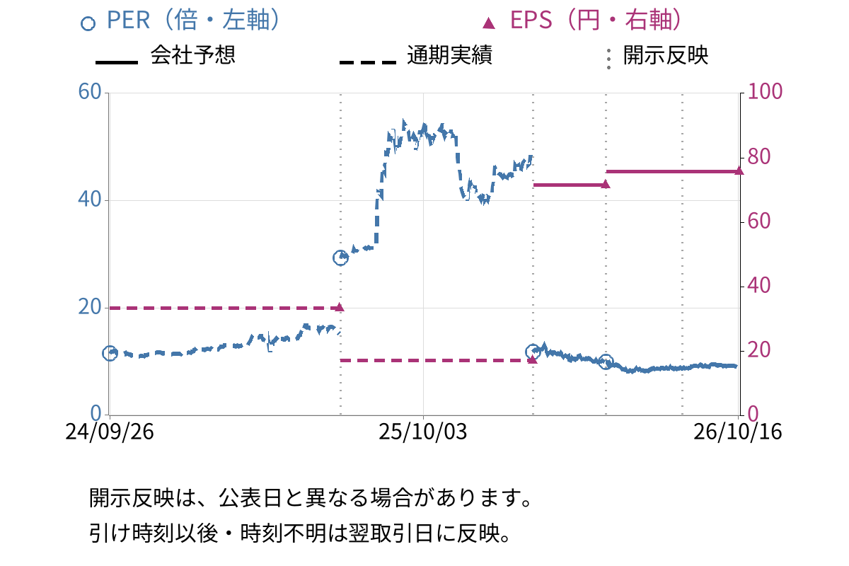 スペースシャワーＳＫＩＹＡＫＩホールディングス (4838) のEPS・PER推移チャート