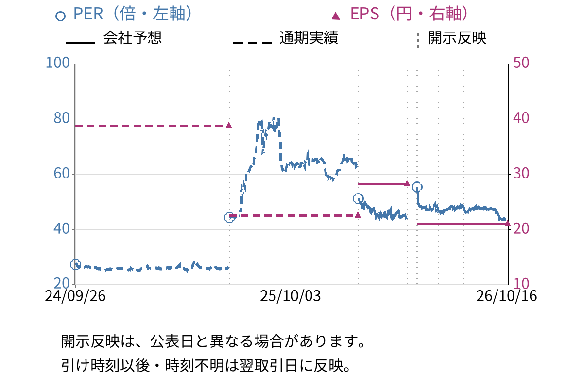 ＷＯＷＯＷ (4839) のEPS・PER推移チャート