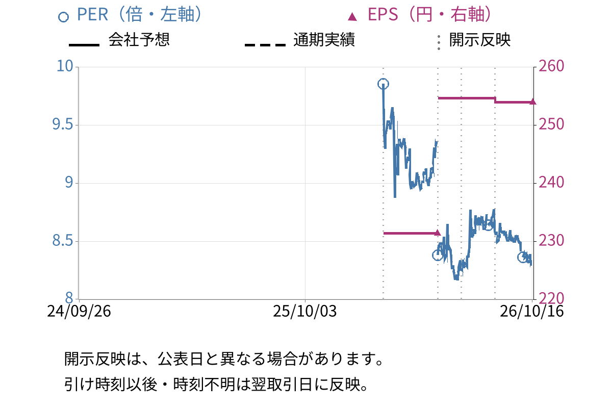 テラテクノロジー (483A) のEPS・PER推移チャート