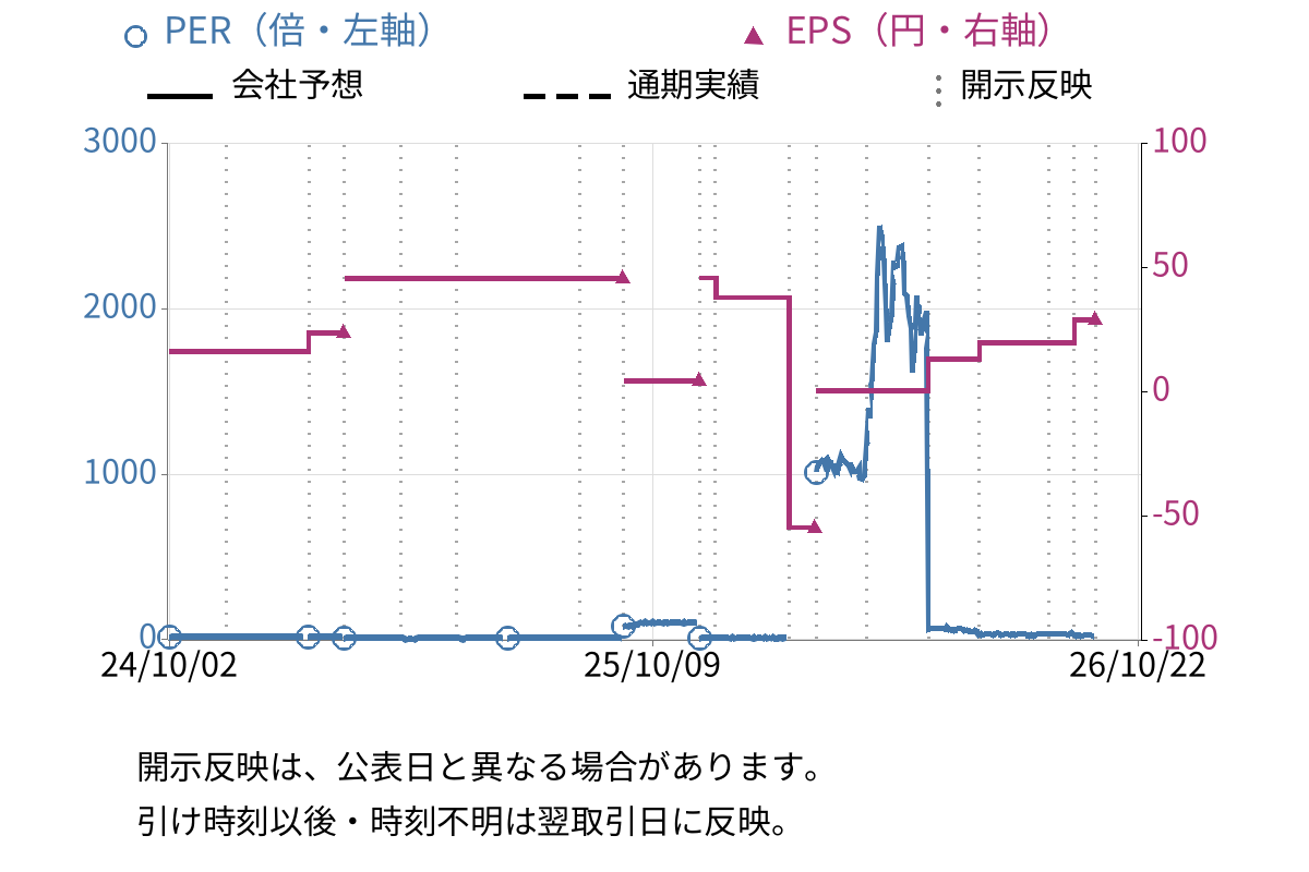 トライアイズ (4840) のEPS・PER推移チャート